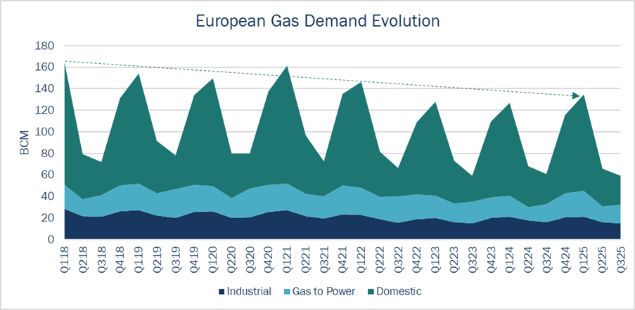 European gas demand evolution