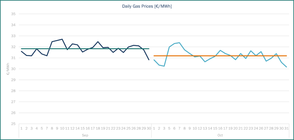 Gas Prices Spain Haya Energy Solutions