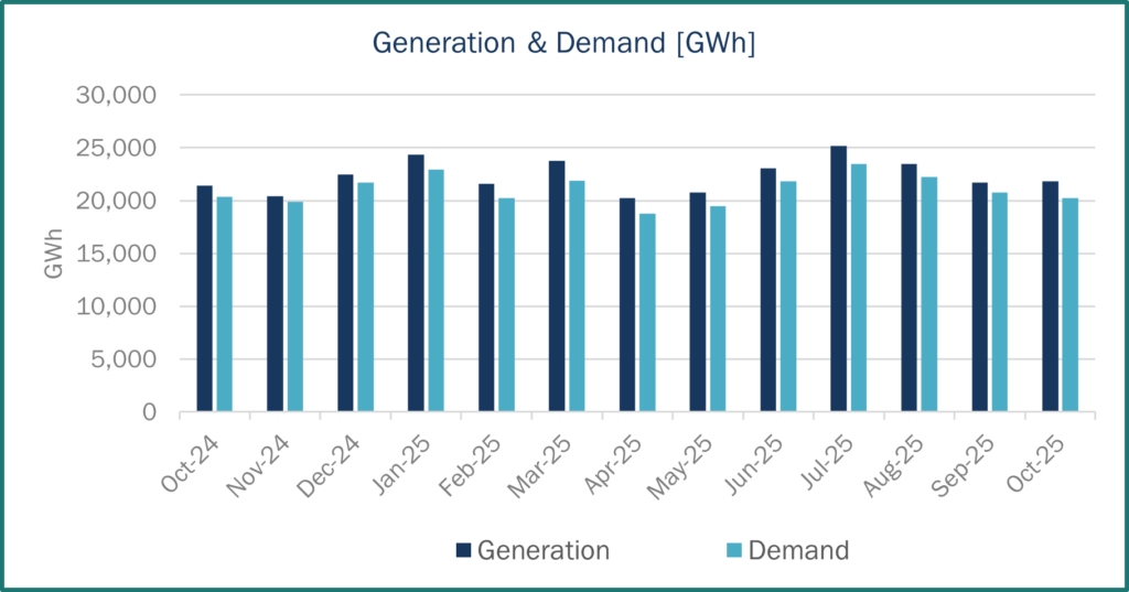 Generation Demand Spain Haya Energy Solutions