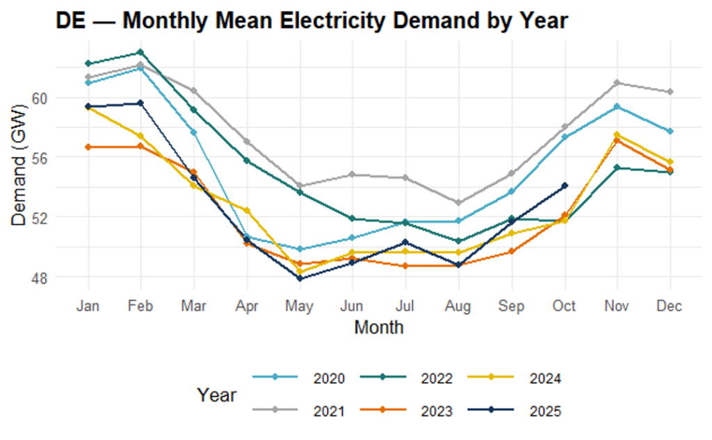 Germany demand by year