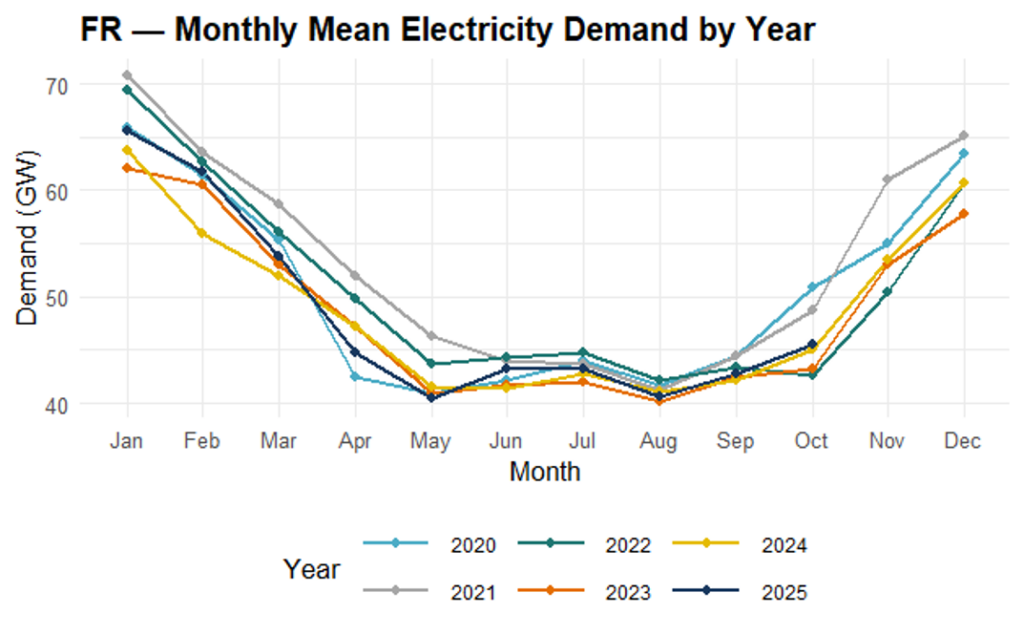 France demand by year