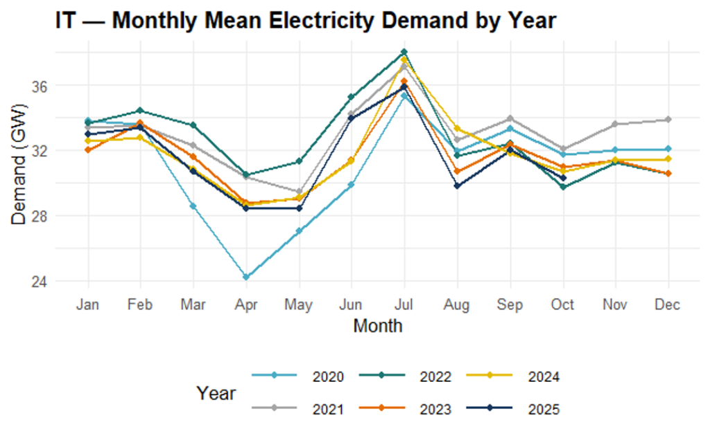 Italy demand by year