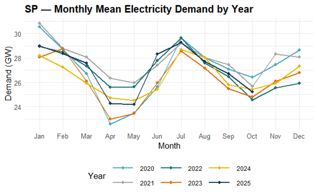 Spain demand by year