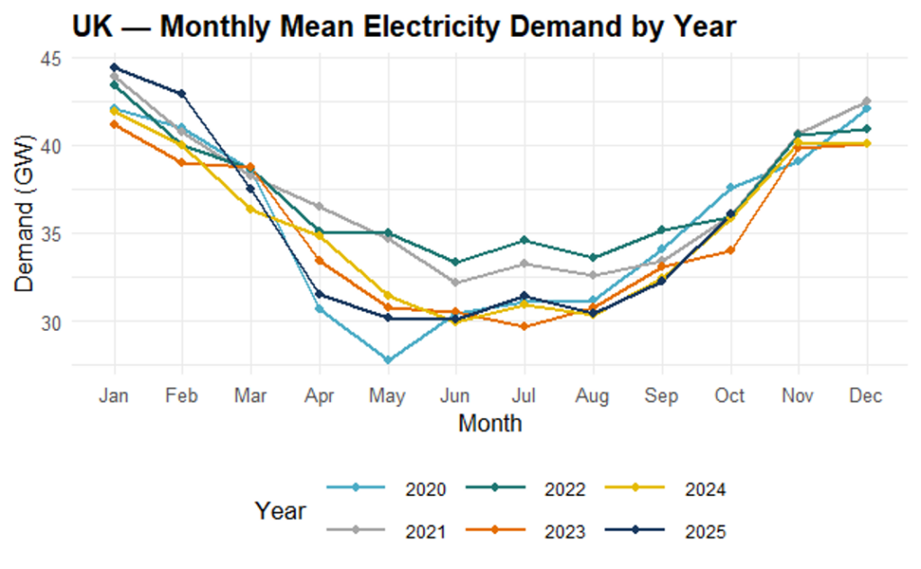 United Kingdom demand by year
