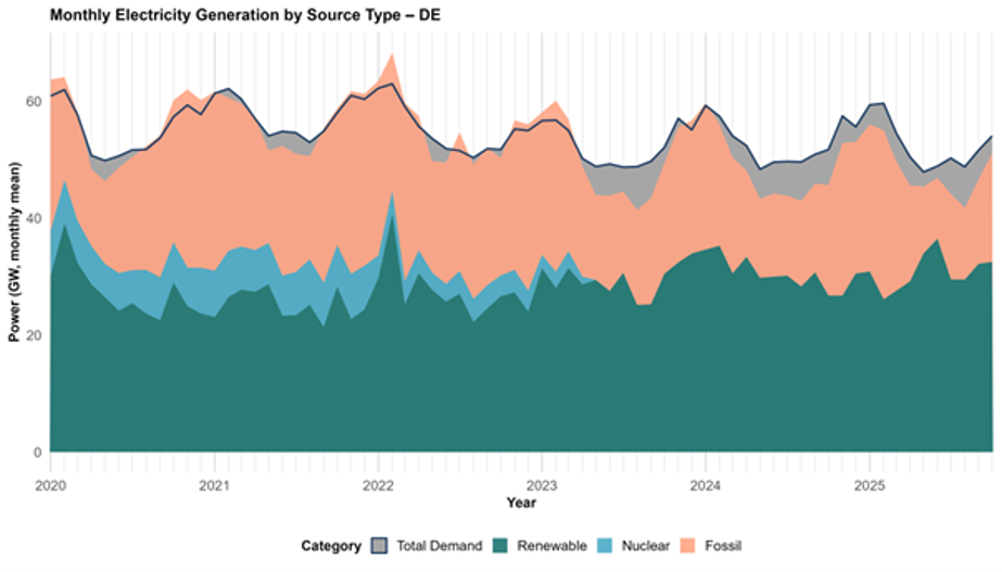 Germany Monthly Electricity Generation by Source Type