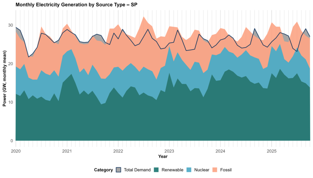 Spain Monthly Electricity Generation by Source Type