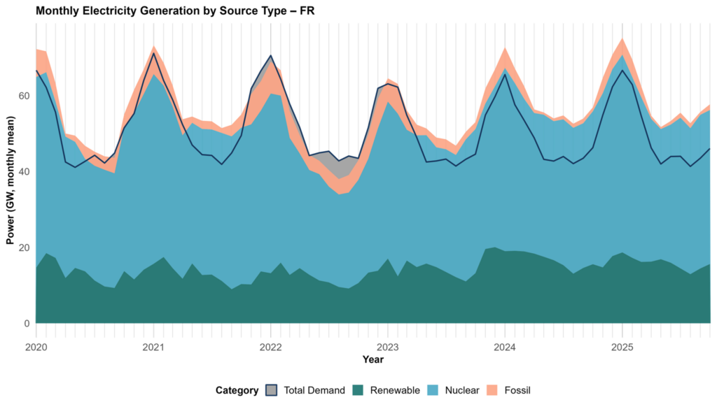 France Monthly Electricity Generation by Source Type