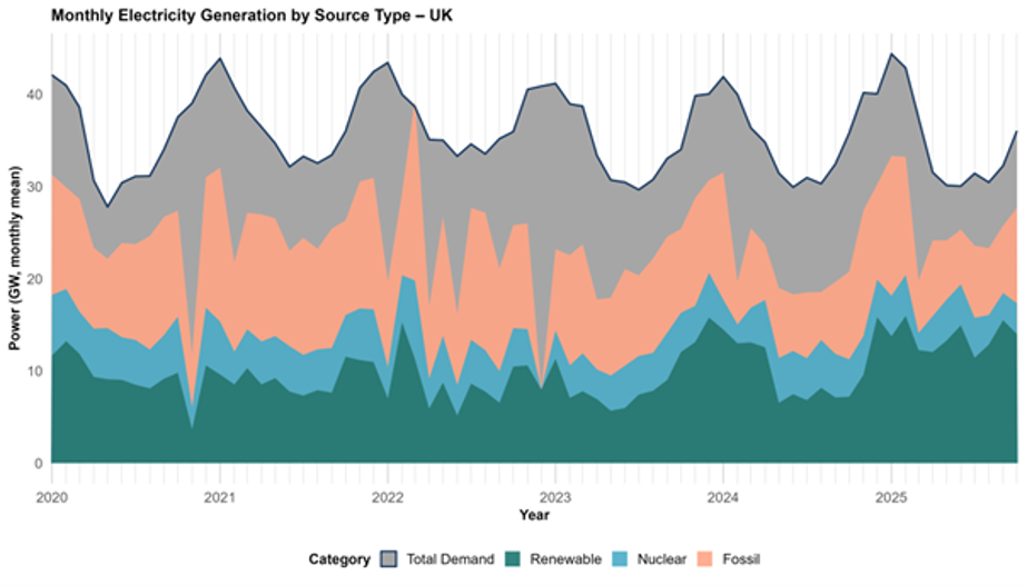 United Kigdom Monthly Electricity Generation by Source Type