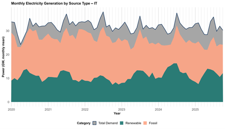 Italy Monthly Electricity Generation by Source Type