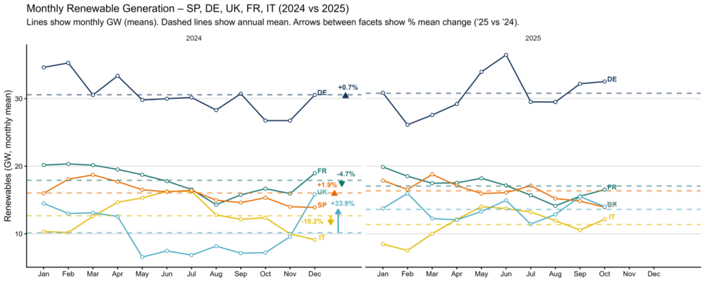 Monthly Renewable Generation 2024 vs 2025