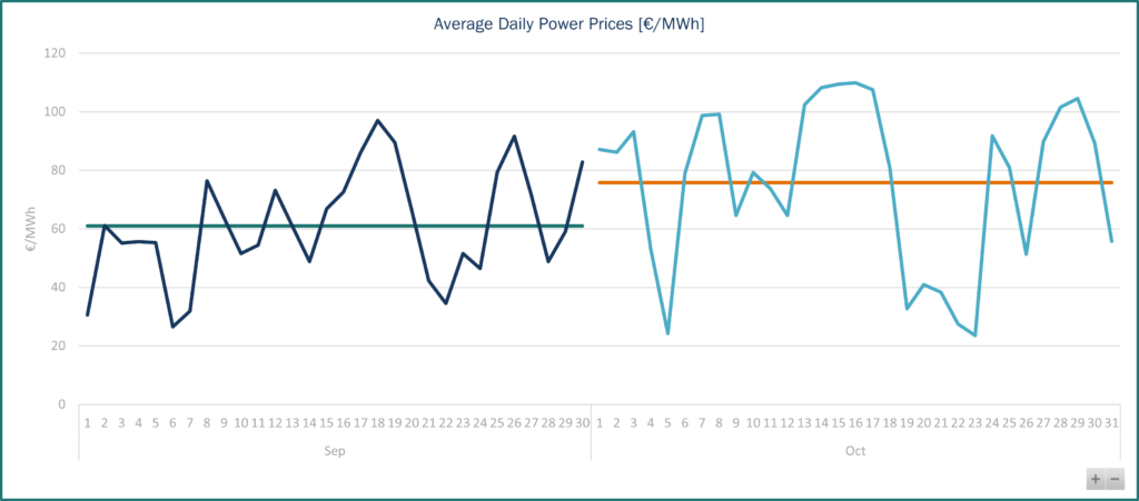 Power Prices Spain Haya Energy Solutions