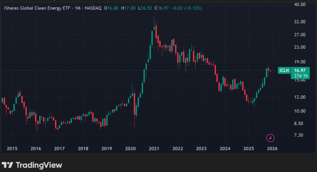 ETF Wind Clean Energy