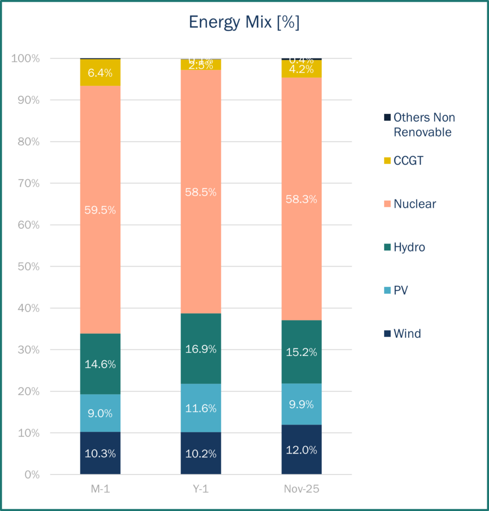 Energy Mix France September Haya Energy Solutions
