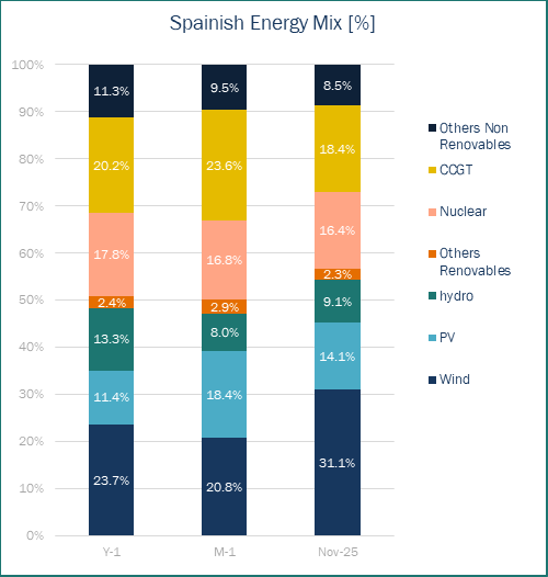 Energy Mix Spain Haya Energy Solutions