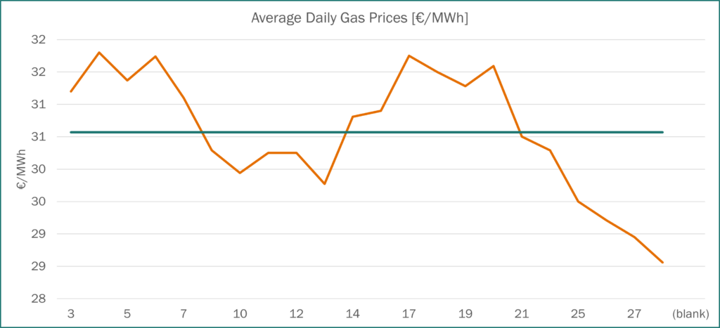Gas Prices France Spot Haya Energy Solutions
