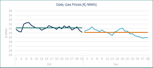 Gas Prices Spain Haya Energy Solutions