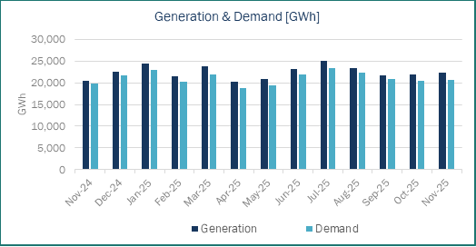 Generation Demand Spain Haya Energy Solutions