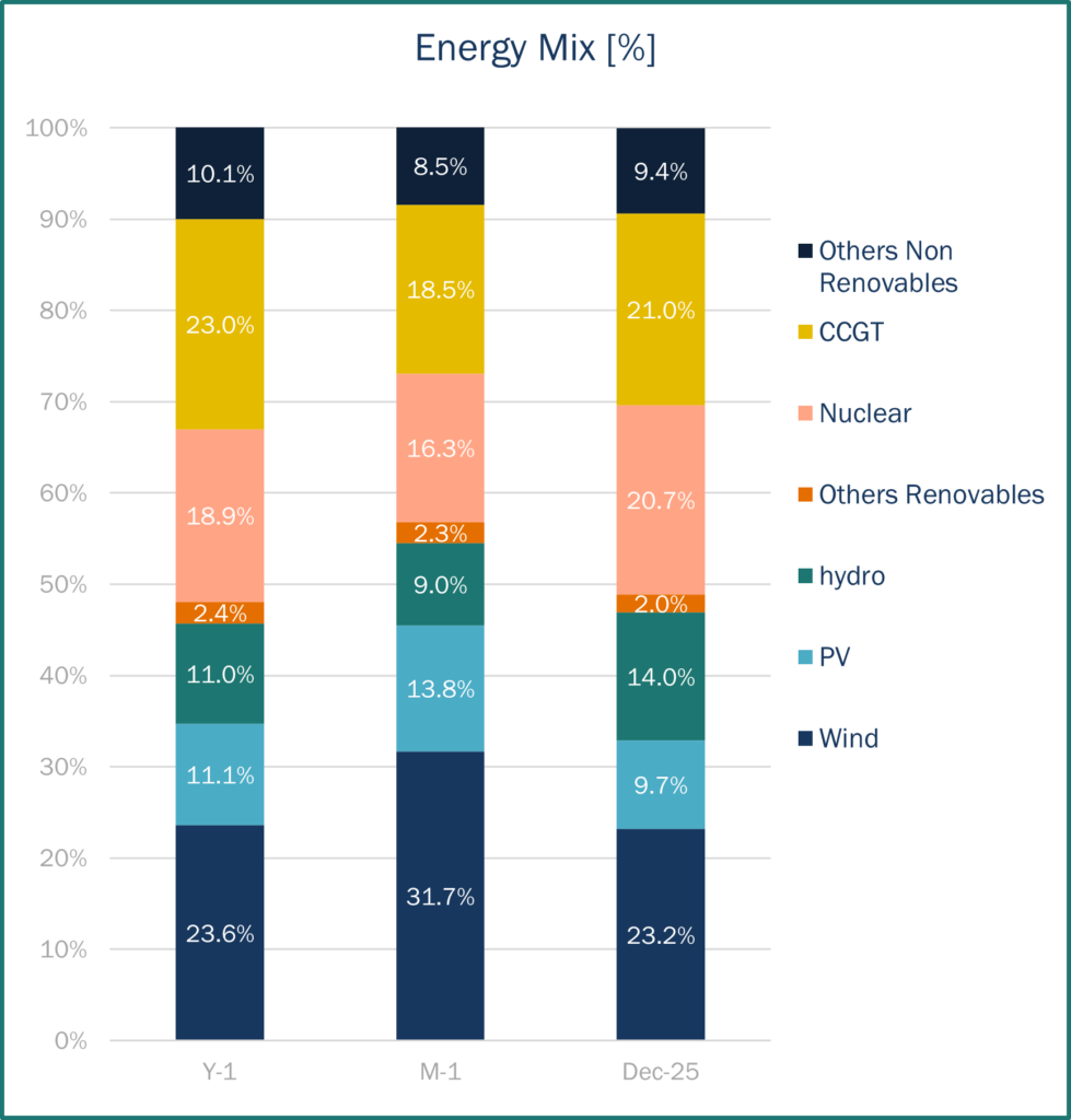 Energy Mix Spain Haya Energy Solutions