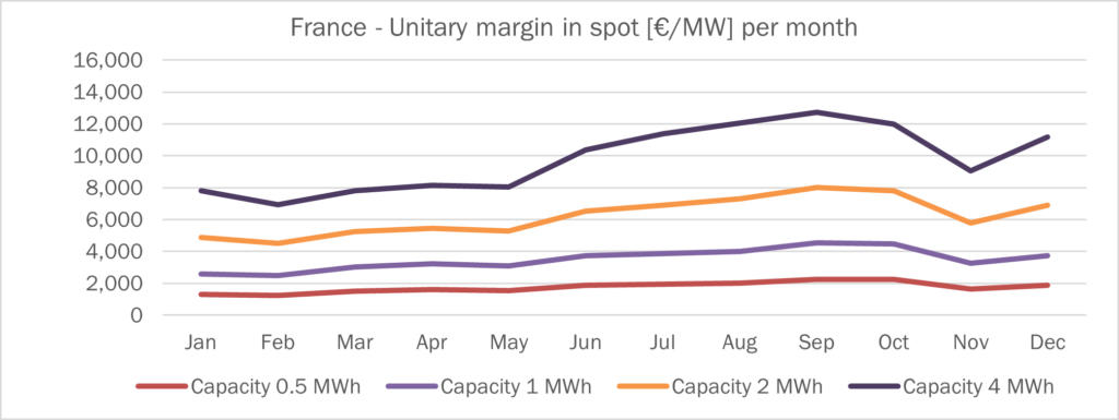 France BESS margin spot