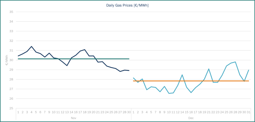 Gas Prices France Spot Haya Energy Solutions