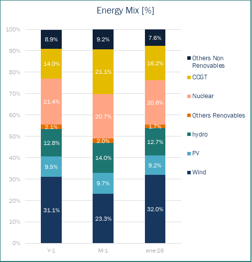 Energy Mix Spain Haya Energy Solutions