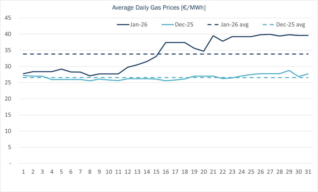 Gas Prices France Spot Haya Energy Solutions