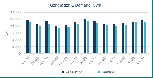 Generation and demand