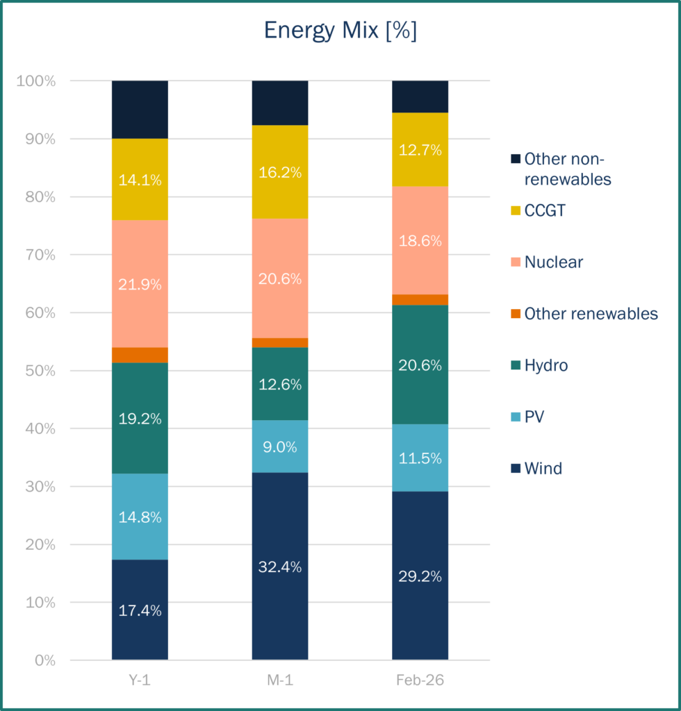 Energy Mix Spain Haya Energy Solutions