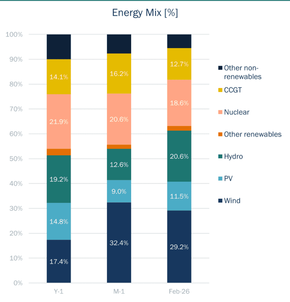Energy Mix Spain Haya Energy Solutions