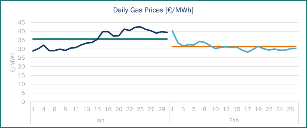 Gas Prices France Spot Haya Energy Solutions