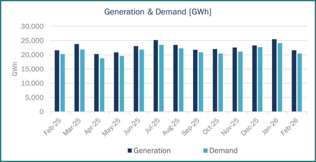 Generation and demand