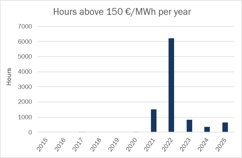 German curve prices above 150€
