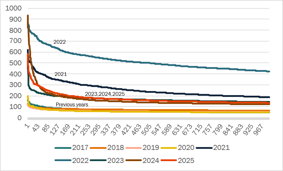 German electricity prices monotones