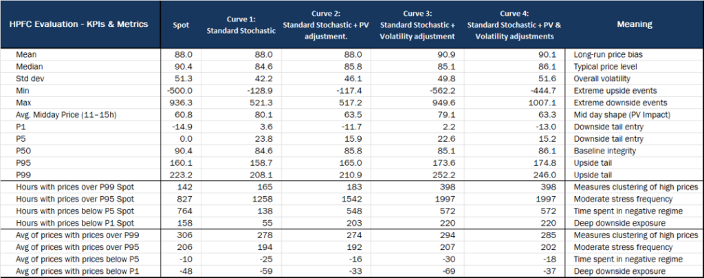 HES HPFC (Hourly Price Forecast Curve) Evaluation 