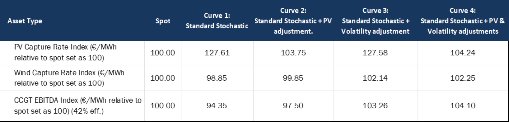 HES HPFC (Hourly Price Forecast Curve) Model economic results against spot for Germany 2023-2025