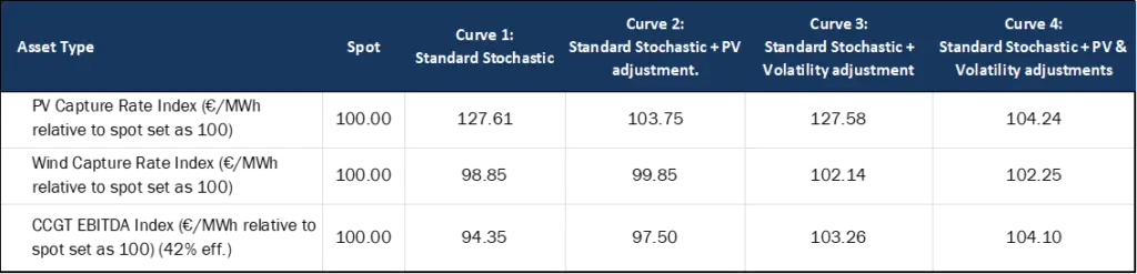 HES HPFC (Hourly Price Forecast Curve) Model economic results against spot for Germany 2023-2025