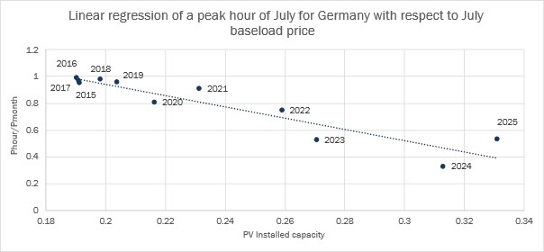PV installed capacity