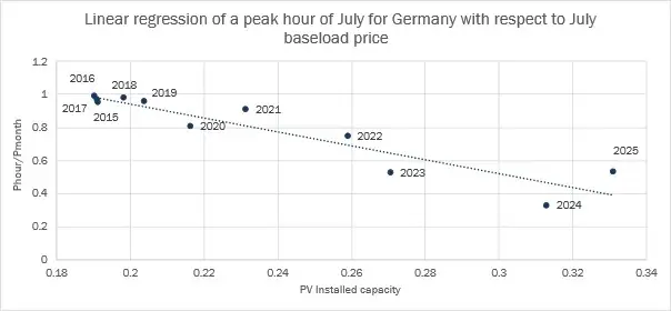 PV installed capacity