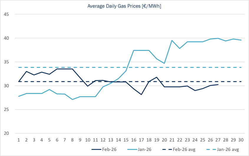 Gas Prices France Spot Haya Energy Solutions
