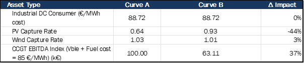 economic impact evaluation of curves