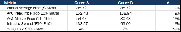 statistical evaluation of curves