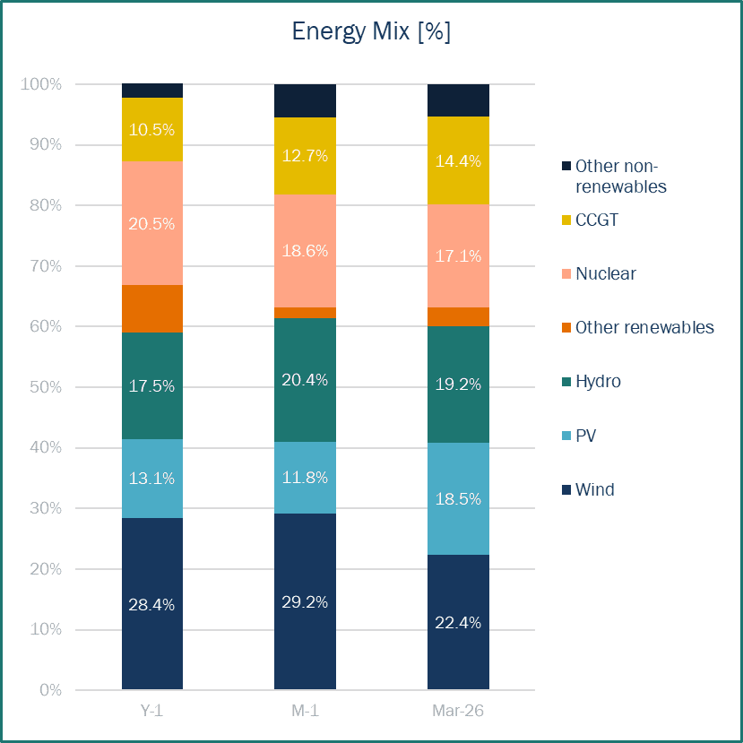 Energy Mix Spain Haya Energy Solutions