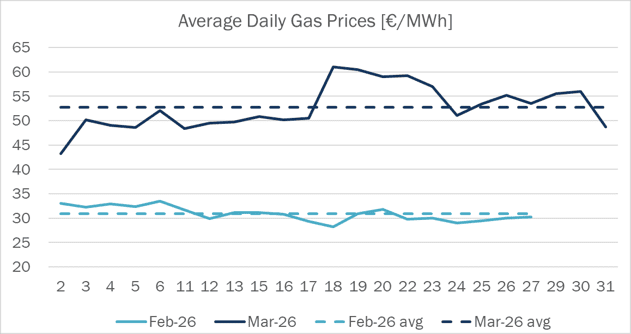 Gas Prices France Spot Haya Energy Solutions