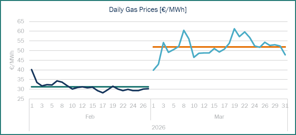 Gas Prices spain Spot Haya Energy Solutions