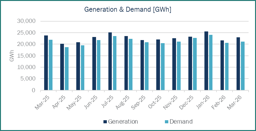 Generation and demand