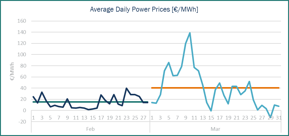 Power Prices Spain Spot Haya Energy Solutions