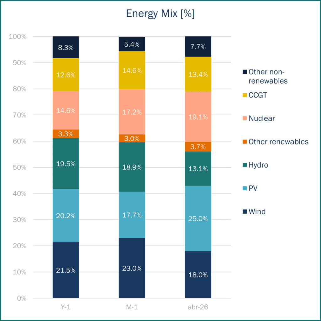 Energy Mix Spain Haya Energy Solutions