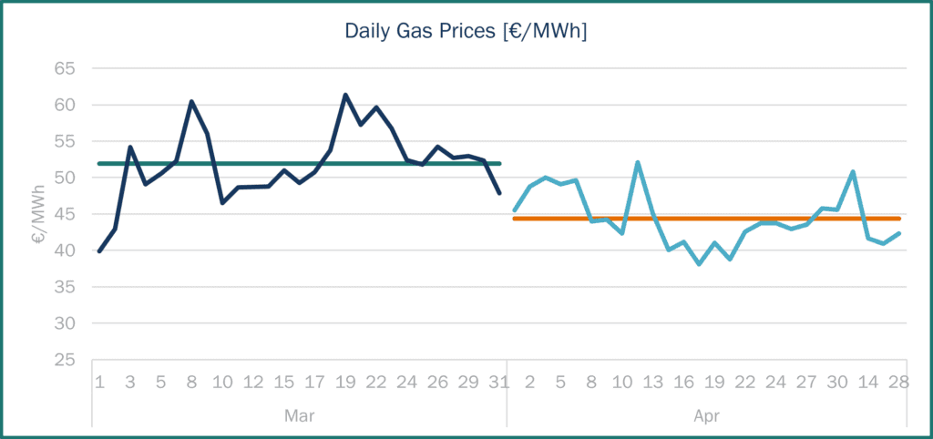 Gas Prices Spain Spot Haya Energy Solutions