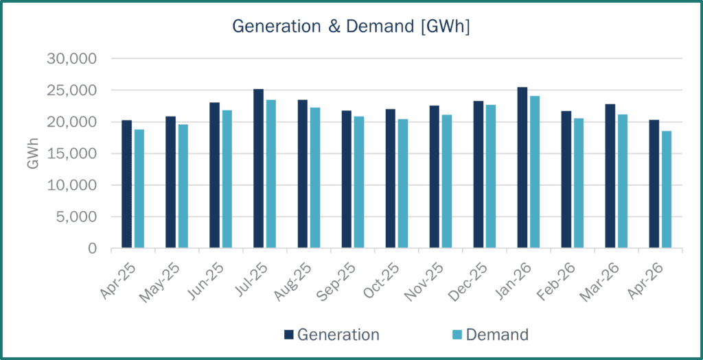 Generation and demand