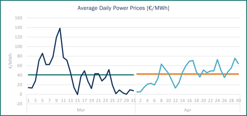Power Prices Spain Spot Haya Energy Solutions